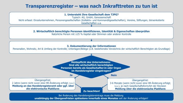 Transparenzregister: Neue Pflichten f&uuml;r Schweizer Unternehmen